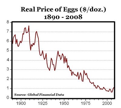 Preço (em US$) da dúzia de ovos ao longo do tempo