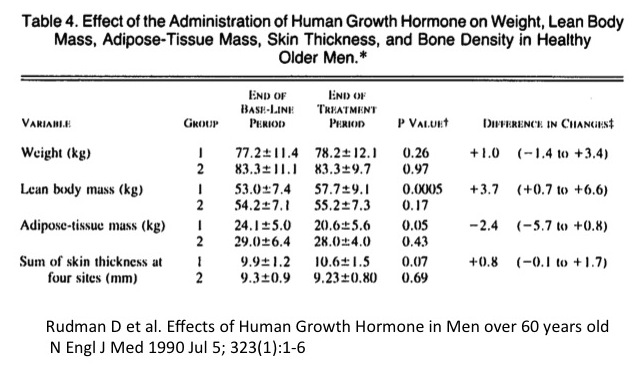 Fasting and HGH