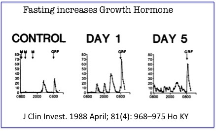 Fasting GH2